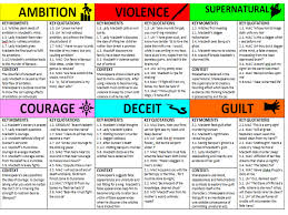  11 Macbeth Ideas Macbeth Teaching Shakespeare Gcse English Literature