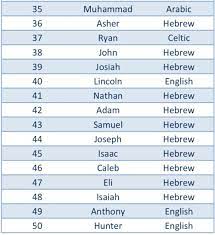 We have boy names, girl names, unusual baby names, top names by year, naming forums and more to find the perfect baby names! Top 50 Baby Boy Names Of 2018