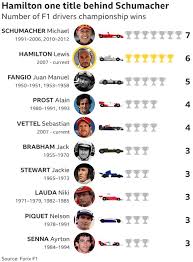 Emerson fittipaldi detona casos de 'paitrocínio' na f1. Lewis Hamilton S Sixth F1 World Title The Stats Bbc Sport