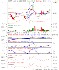 Features Of Free Technical Analysis Software