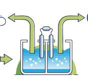PEM electrolysis: Technology, advantages and efficiency