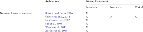 Nutrition Literacy Definitions With Components Of Functional Download Table