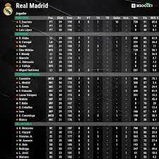A día de hoy, precisamente cuando se celebra el sorteo para la fase de grupos de la champions league, con el real madrid entre los equipos que . Alineacion Posible Del Real Madrid Hoy En El Clasico De Laliga As Com
