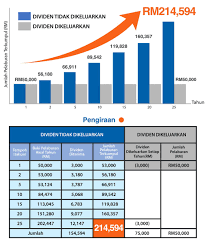 Pada 18 disember, amanah saham nasional bhd telah menamatkan penantian rakyat malaysia apabila mengumumkan pengagihan pendapatan (dividen) sebanyak 5.5% iaitu 5.00 sen seunit dan bonus 0.50 sen seunit untuk dana utamanya. Kewangan Graduan No Twitter Pelaburan Secara Pukal Melalui Pembiayaan Asb Tanpa Mengeluarkan Dividen Yang Diperolehi Sepanjang Tempoh Pembiayaan Mampu Berkembang Berlipat Kali Ganda Andaian Pembiayaan Asb Rm50 000 Tempoh Pembiayaan 25 Tahun