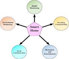Whether it's to pass that big test, qualify for that big prom. Five Dimensions Of Smart Home Used By The Elderly Download Scientific Diagram