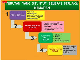Terngiang ngiang awak cakap abang rasa kuat bila ayang bermalam sini, kekuatan tu luar biasa. Luthfi On Twitter Semua Orang Islam Perlu Belajar Tentang Ilmu Pengurusan Selepas Mati Bila Matinya Anak Adam Setiap Harta Benda Dia Akan Bertukar Menjadi Harta Pusaka Harta Pusaka Perlu Diuruskan Dan Faraid