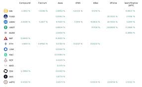 This includes a variety of. Yfi Token Uberholt Innerhalb Eines Monats Den Preis Je Bitcoin