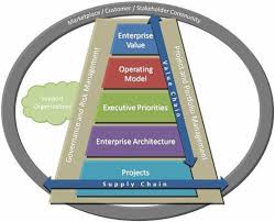 Understanding Enterprise Architecture Business Process Value Delivery Enterprise Value Operat Enterprise Architecture Portfolio Management Risk Management