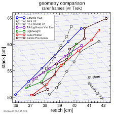 Stack Reach Comparison Of 2014 2015 Road Frames Weight Weenies