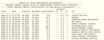 Türkiye ve yakın çevresindeki son depremler. Malatya Da Deprem Mi Oldu Afad Kandilli Son Depremler Listesi