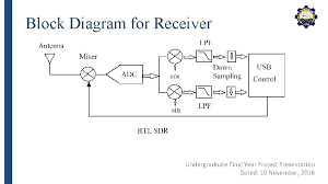 Also featuring airspy, hackrf, fcd, sdrplay and more. Group No 28 A Software Defined Rapid Prototyping