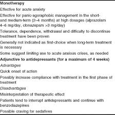 Image result for Panic Disorder Management
