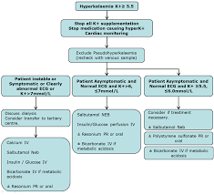 Maybe you would like to learn more about one of these? Clinical Practice Guidelines Hyperkalaemia