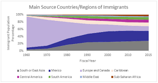 Snapshot Of U S Immigration 2019