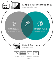 The advantage of hiring a team from masterplans is that you get a plan that is designed keeping in mind the competition scenario, marketing trends, customer preferences, and other such factors. Master Plans