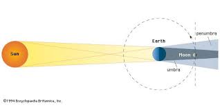 Gerhana bulan terjadi ketika matahari, bumi dan bulan pada satu garis lurus. Gerhana Bulan Pengertian Proses Dan Penampakannya Di Indonesia Halaman All Kompas Com