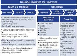 Honeyguide financial services, an independent registered financial services provider (fsp 50435), is looking to contract with suitably qualified candidates this is an opportunity to advance your career within one of the major financial services companies in south africa. Twin Peaks Regulation Has It Gone Too Far Finance And Banking South Africa Finance Banking Regulators