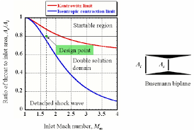 Start Un Start Characteristics Of Supersonic Inlet Diffuser Download Scientific Diagram