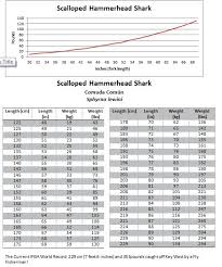 Fish Weight From Length Conversion Tables Mexico Fish