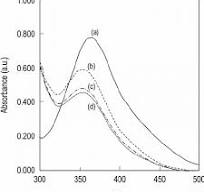 UV-Vis spectra of DNPH solutions upon reaction with ...