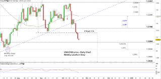 Canadian Dollar Price Usd Cad Falls To Multi Month Low