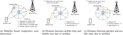 Placa de relés de posição de operadora. Predicted Mobility Based Profitable Relay Selection In Cooperative Cellular Network With Mobile Relays Sciencedirect