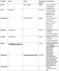Sauren Und Laugen Im Alltag Chemie Klasse 9 Schule Hausaufgaben Erklarung