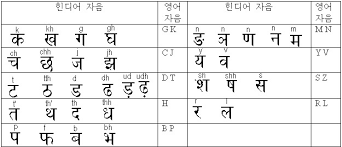 When i was a kid i had a hindi and english alphabet chart in my bedroom and my . Kr20110046434a Apparatus And Method For Inputting Alphabet Characters From Keypad Google Patents