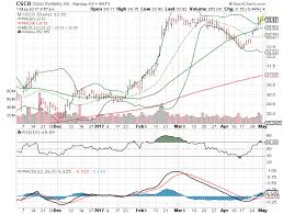 3 big stock charts for monday cisco systems inc csco