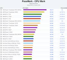 Here is the high end spec details for threadripper 5990x/5995wx if we can predict this until early to mid 2021. Amd Ryzen 9 5950x Is The Fastest Single Threaded Cpu In Passmark Obliterates All Intel Amd Cpus