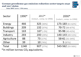 Those are only a few examples of the problems humanity faces if the environment is not preserved. Germany S Climate Action Plan 2050 Clean Energy Wire