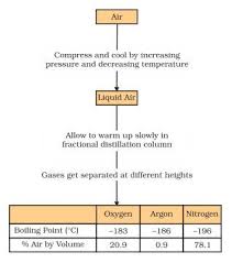 how can we obtain different gases from air