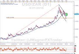 Convert south african rands to american dollars with a conversion calculator, or rands to dollars conversion tables. Usd Zar Breaks Channel Resistance