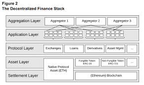This actively traded portfolio provides exposure to the ethereum defi ecosystem, following our unique investment strategies. The Decentralized Finance Defi Stack Download Scientific Diagram