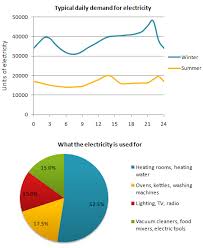 The Graph Below Shows The Demand For Electricity In England