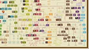 Scottish Monarchs Family Tree