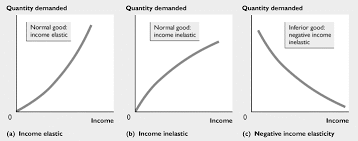 Time is primary determinant of elasticity of supply. Https Www Unf Edu Traynham Ch05lecture Pdf