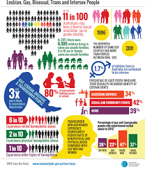 Looking for online definition of lgbtq or what lgbtq stands for? Face The Facts Lesbian Gay Bisexual Trans And Intersex People Australian Human Rights Commission