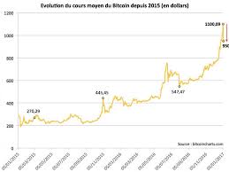 Pourquoi Le Bitcoin A Depasse Les 1 100 Dollars Challenges