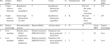 Determining the probability of occurrence of the failure mode. Dfmea Report Of D1 For Order 1 Download Table