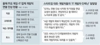 과/차장급의 프로그래머들은 평균 7~8천 수준의 연봉도 가능할 수 있다. ê°œë°œìž ì´ˆë´‰ì´ 6000ë§Œì› It ìŠ¤íƒ€íŠ¸ì—… ì©ì˜ ì „ìŸ ì— ëˆˆë¬¼ ë‰´ìŠ¤ ë™ì•„ë‹·ì»´