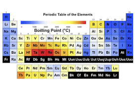 Scientific And Financial Calculators 1d And 2d Barcodes Usa Factoids Financial Calculators Periodic Table Periodic Table Of The Elements