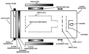 You can now watch tv and control the cable box with your samsung smart tv remote. Video Camera Tube Wikipedia