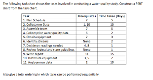 solved the following task chart shows the tasks involved