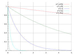 60 minutes after administration, 50mg. Exponential Decay Wikipedia