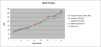 Shafts Profilingdlance Golf