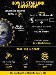 Plans are not launched yet but estimation data tells one time cost for starlink internet vs 5g? Explained How You Will Get Cheap Internet From Space Times Of India
