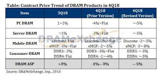 Dram Prices Head South Production Capacity To Follow