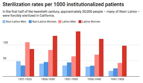 analysis californias forced sterilization programs once