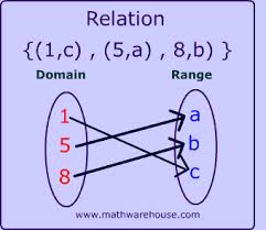 Math Functions And Relations What Makes Them Different And How To Find The Domain And Range